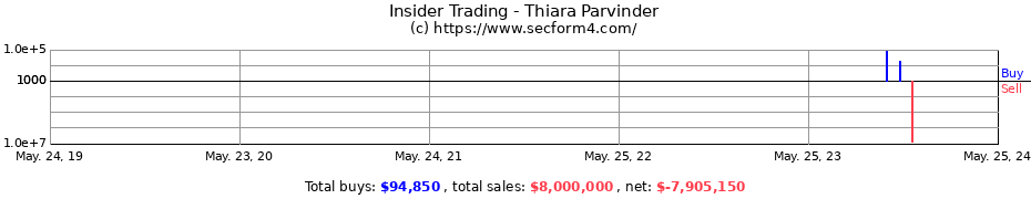 Insider Trading Transactions for Thiara Parvinder
