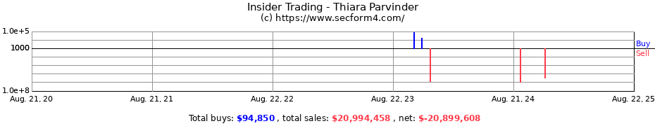 Insider Trading Transactions for Thiara Parvinder