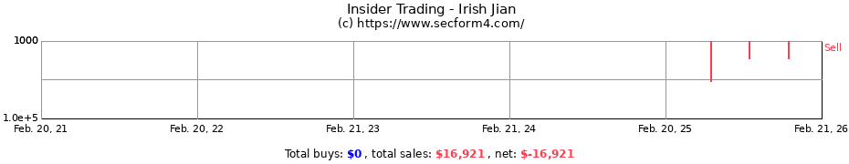 Insider Trading Transactions for Irish Jian