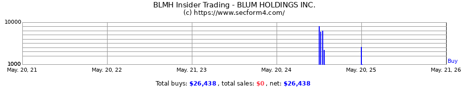 Insider Trading Transactions for BLUM HOLDINGS INC.