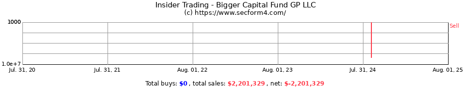 Insider Trading Transactions for Bigger Capital Fund GP LLC