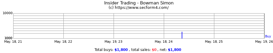 Insider Trading Transactions for Bowman Simon