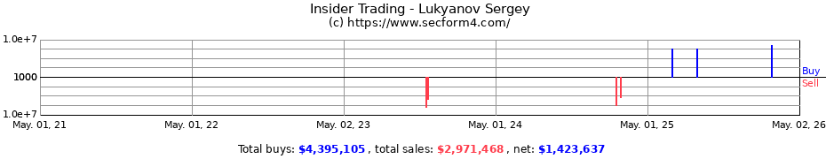 Insider Trading Transactions for Lukyanov Sergey