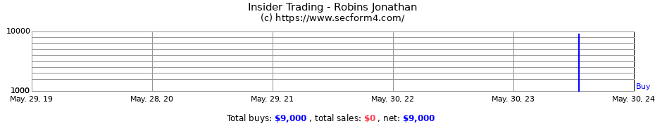 Insider Trading Transactions for Robins Jonathan