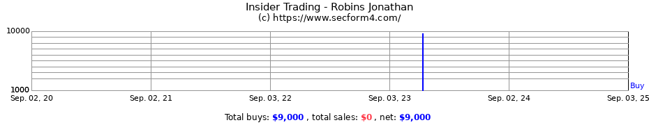 Insider Trading Transactions for Robins Jonathan