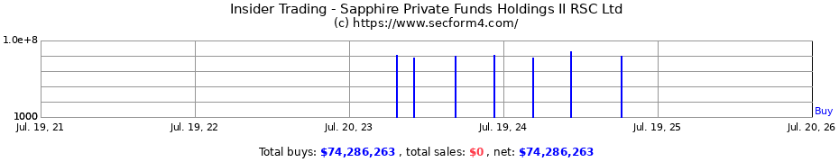 Insider Trading Transactions for Sapphire Private Funds Holdings II RSC Ltd