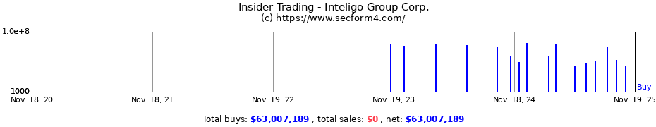 Insider Trading Transactions for Inteligo Group Corp.