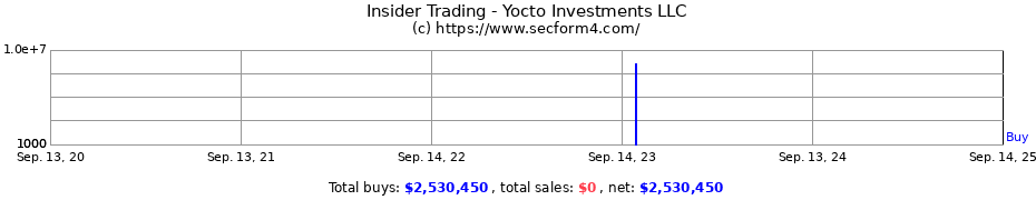Insider Trading Transactions for Yocto Investments LLC
