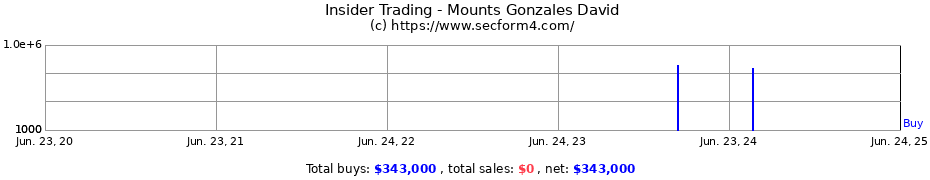 Insider Trading Transactions for Gonzales David Mounts