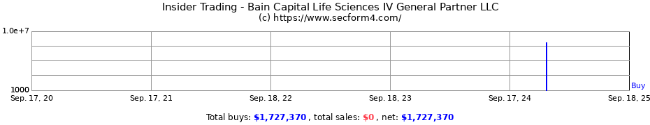 Insider Trading Transactions for Bain Capital Life Sciences IV General Partner LLC