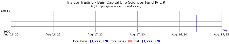 Insider Trading Transactions for Bain Capital Life Sciences Fund IV L.P.