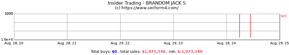 Insider Trading Transactions for BRANDOM JACK S