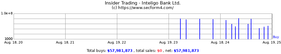 Insider Trading Transactions for Inteligo Bank Ltd.