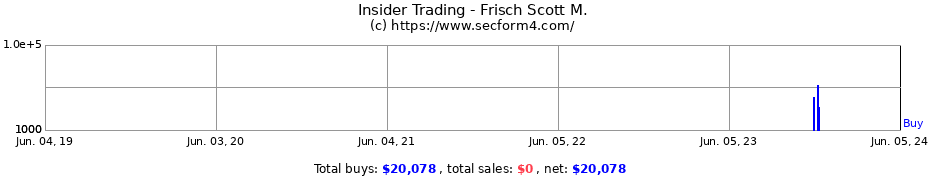 Insider Trading Transactions for Frisch Scott M.