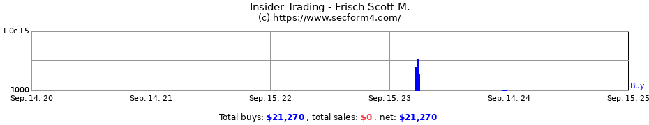 Insider Trading Transactions for Frisch Scott M.