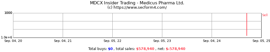 Insider Trading Transactions for Medicus Pharma Ltd.