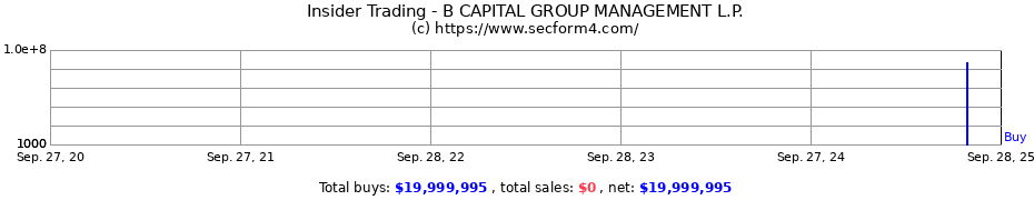 Insider Trading Transactions for B CAPITAL GROUP MANAGEMENT L.P.