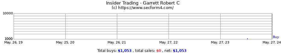 Insider Trading Transactions for Garrett Robert C