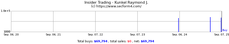 Insider Trading Transactions for Kunkel Raymond J.
