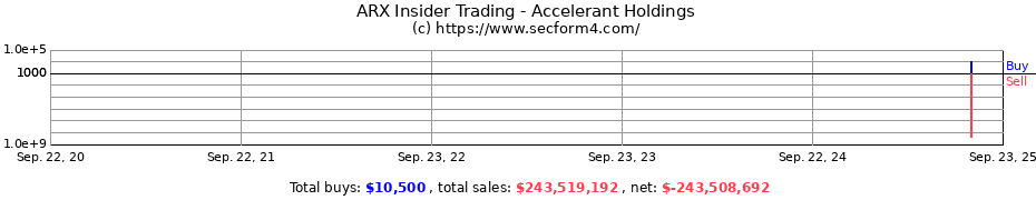 Insider Trading Transactions for Accelerant Holdings