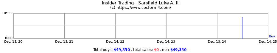 Insider Trading Transactions for Sarsfield Luke A. III