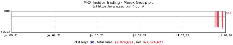 Insider Trading Transactions for Marex Group plc