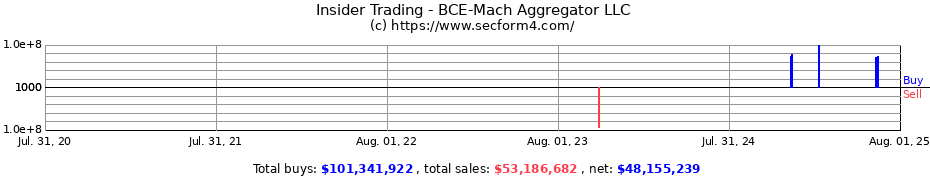 Insider Trading Transactions for BCE-Mach Aggregator LLC