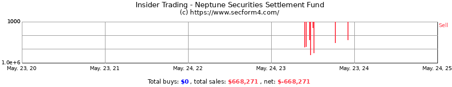 Insider Trading Transactions for Neptune Securities Settlement Fund