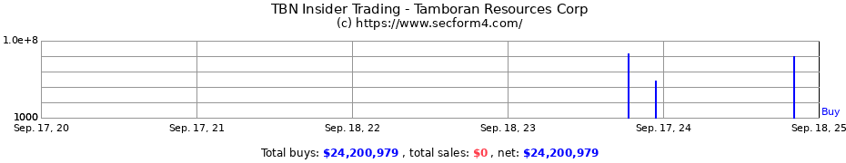Insider Trading Transactions for Tamboran Resources Corp