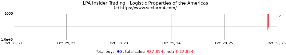 Insider Trading Transactions for Logistic Properties of the Americas