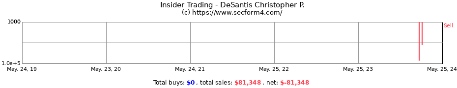 Insider Trading Transactions for DeSantis Christopher P.