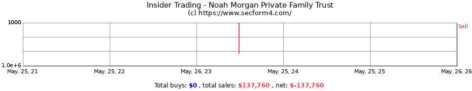 Insider Trading Transactions for Noah Morgan Private Family Trust