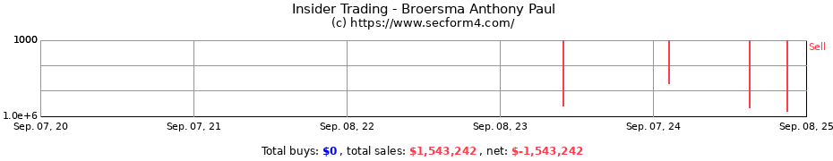 Insider Trading Transactions for Broersma Anthony Paul