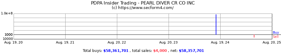 Insider Trading Transactions for PEARL DIVER CR CO INC