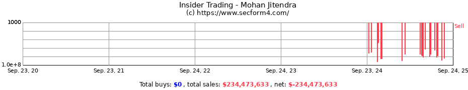 Insider Trading Transactions for Mohan Jitendra