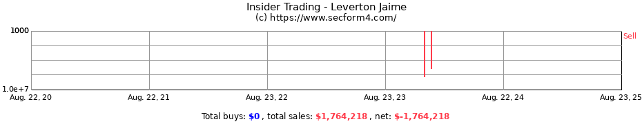 Insider Trading Transactions for Leverton Jaime