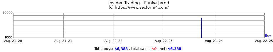 Insider Trading Transactions for Funke Jerod