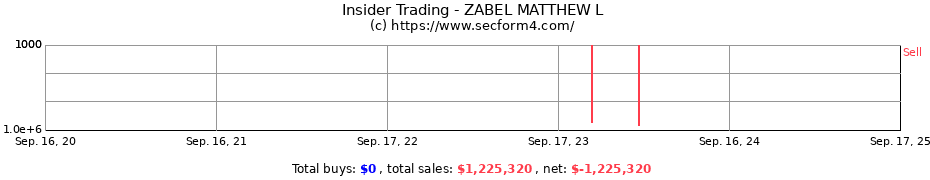 Insider Trading Transactions for ZABEL MATTHEW L