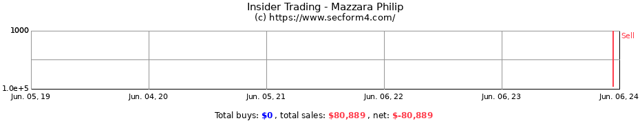 Insider Trading Transactions for Mazzara Philip
