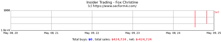 Insider Trading Transactions for Fox Christine