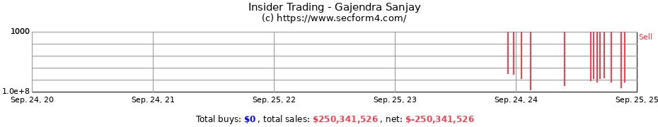 Insider Trading Transactions for Gajendra Sanjay