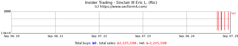 Insider Trading Transactions for Sinclair III Eric L. (Ric)