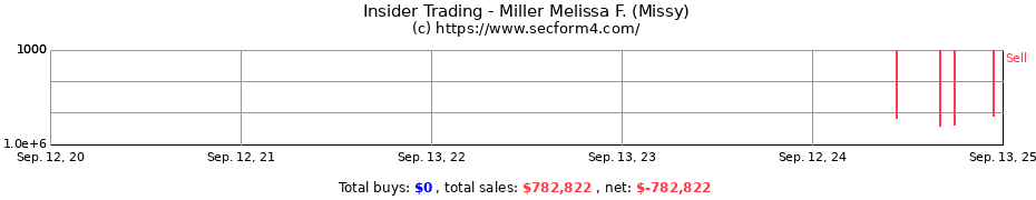 Insider Trading Transactions for Miller Melissa F. (Missy)