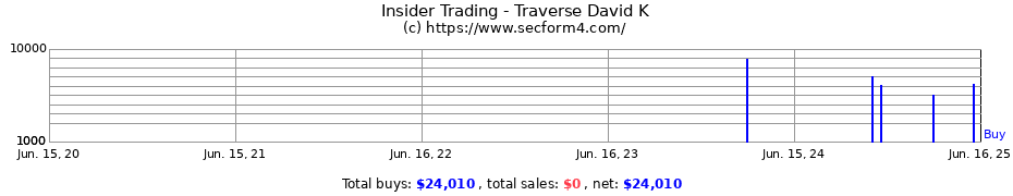 Insider Trading Transactions for Traverse David K
