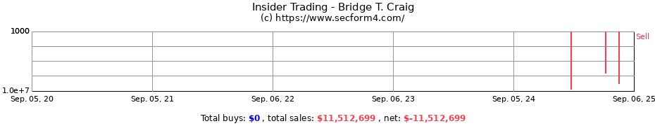 Insider Trading Transactions for Bridge T. Craig