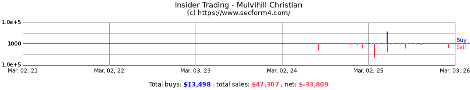Insider Trading Transactions for Mulvihill Christian