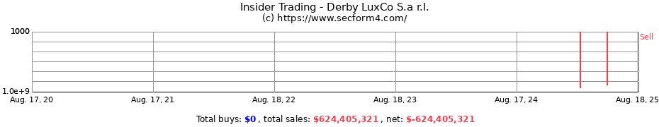 Insider Trading Transactions for Derby LuxCo S.a r.l.