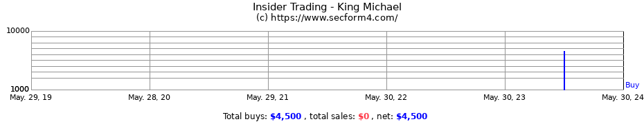 Insider Trading Transactions for King Michael