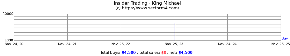 Insider Trading Transactions for King Michael
