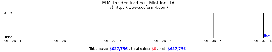 Insider Trading Transactions for Mint Inc Ltd